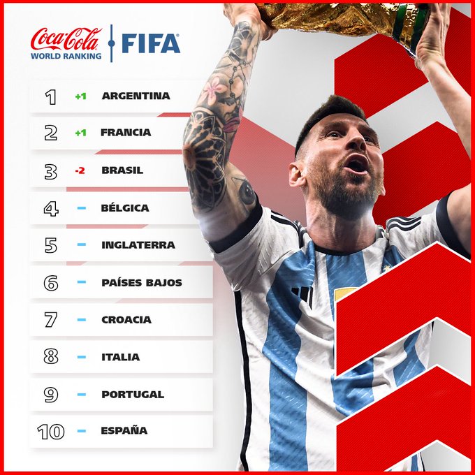 Ranking FIFA la Selección Argentina es la mejor del mundo