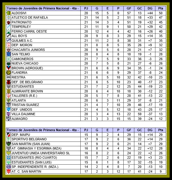 POSICIONES JUVENILES 1ra NACIONAL