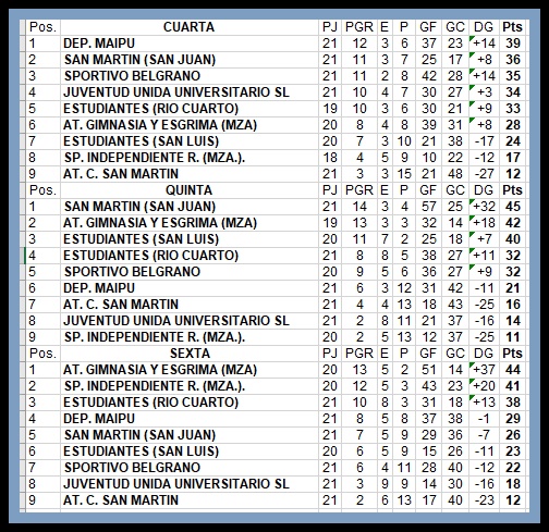 JUVENILES DE PRIMERA NACIONAL. POSICIONES.