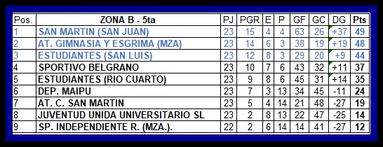 JUVENILES DE PRIMERA NACIONAL. POSICIONES.