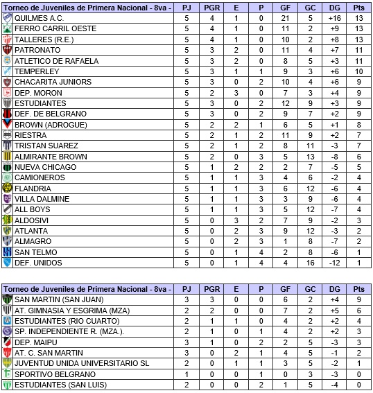 JUVENILES DEL NACIONAL - Posiciones.