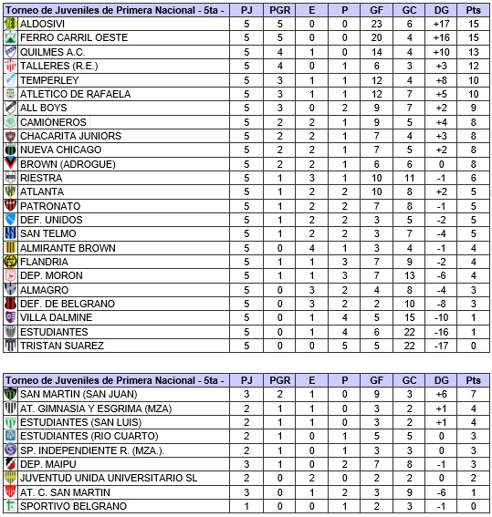 JUVENILES DEL NACIONAL - Posiciones.