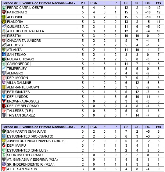 JUVENILES DEL NACIONAL - Posiciones.