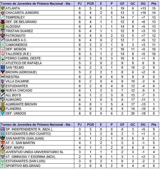 POSICIONES JUVENILES 1ra NACIONAL